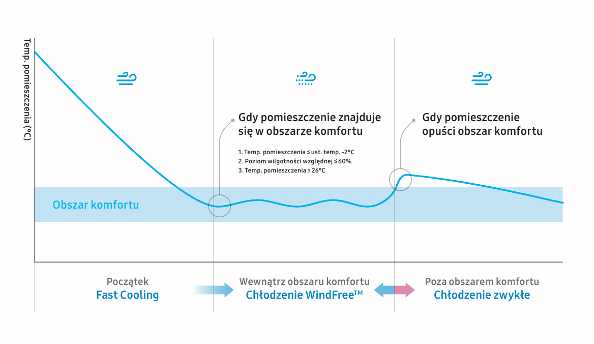 Klimatyzator kasetonowy Samsung 1-kierunkowy WindFree